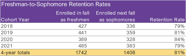 Retention Rates