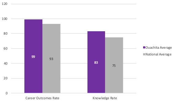 Career Outcomes Rate shows OBU leading compared to national average