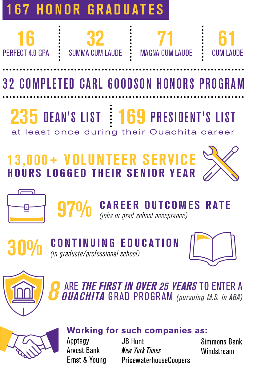 Class of 2020 academic stats