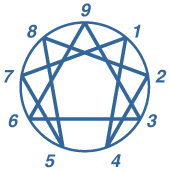 Enneagram chart